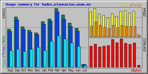 Usage summary for hades.planeacion.unam.mx